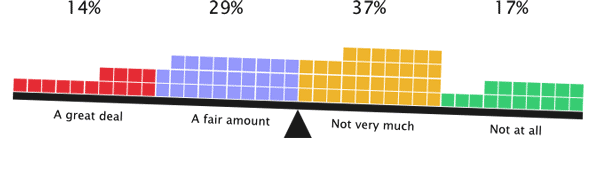 54% of respondents are responsible for very little or no usability testing