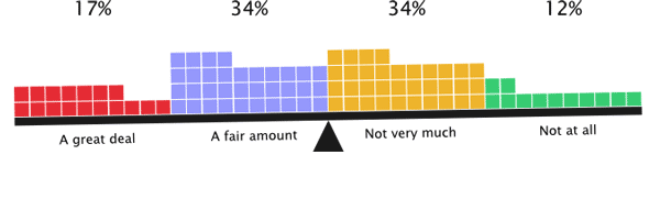 68% of respondents are responsible for little or not much user profiling work