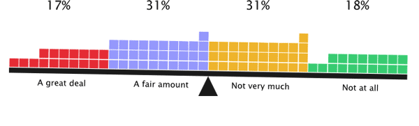 62% of respondents are responsible for little or not much wireframing work