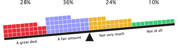 64% of respondents are responsible for recommending workflow changes