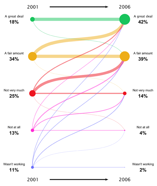 25% of respondents believed that five years on from 2001 their careers had "A great deal" of relevance to what they do today