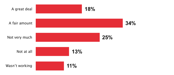 52% of respondents believed their career in 2001 was closely related to their work today