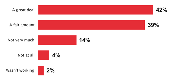 81% of respondents believed their career in 2006 was closely related to their work today