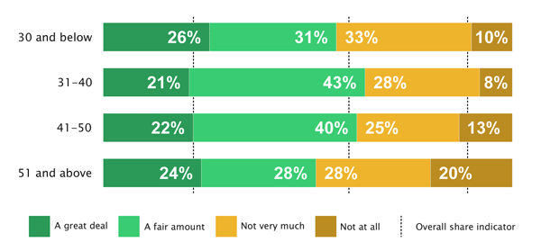 The highest number of respondents who believed their educational route was related to their work today were aged between 31 and 40