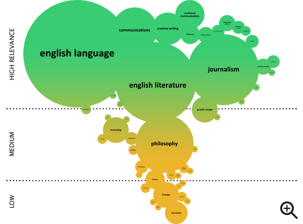 English language and literature, journalism, communications and writing were among the most popular and relevant fields of study