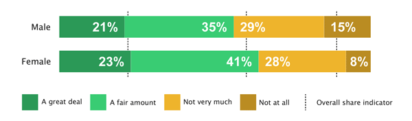 64% of females believed their educational route was related to their work today, as opposed to 56% of males