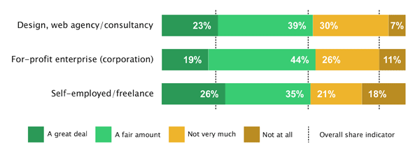 The highest number of respondents who believed their educational route was related to their work today work at a for-profit enterprise