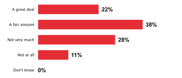 60% of respondents believed their educational route was related to their work today