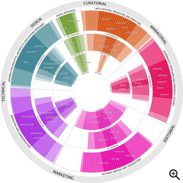 The most common and relevant paths survey respondents took to reach the discipline of content strategy