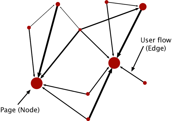 Weightier nodes and edges indicate key paths and stops.