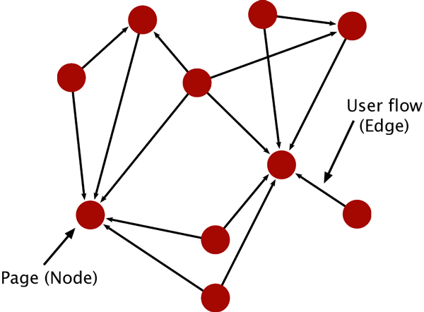 Simplified network of the flow of users between web pages.