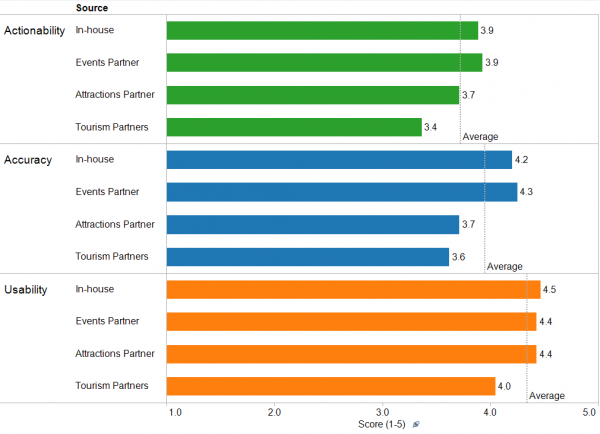 Tourism Partners scored below average for each criteria.