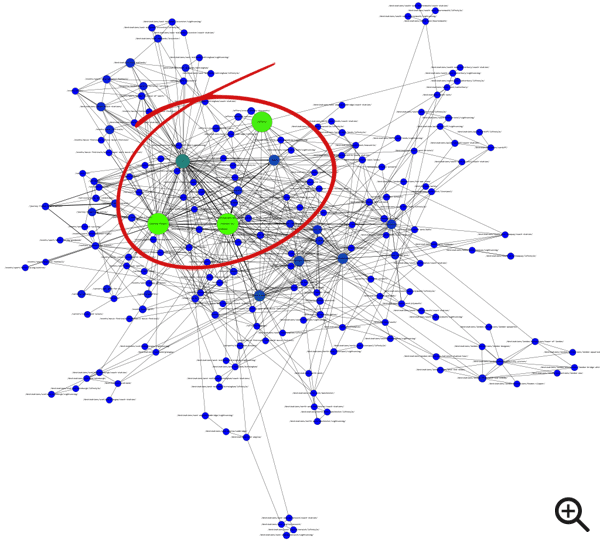 Using colour and size to rank our nodes by ‘PageRank’.