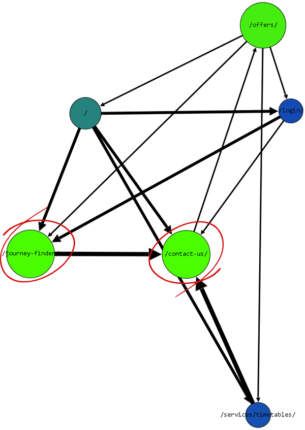 Note the amount of arrows which point towards /contact-us/, particularly from the /journey-finder/.