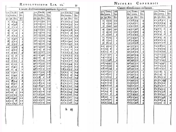 Copernicus not only relied on his own astrological data but thousands of years worth of previous observations by others.