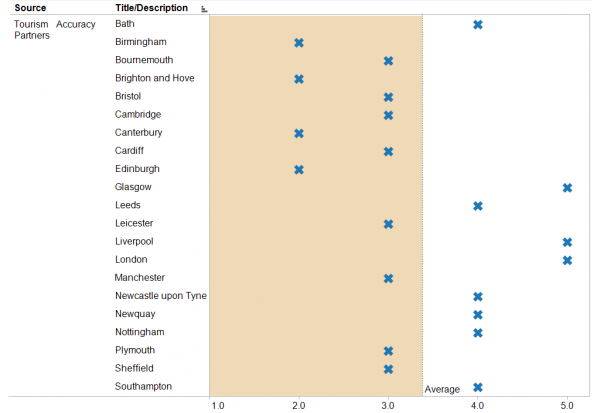 Birmingham, Brighton and Hove, Canterbury and Edinburgh scored well below average for Accuracy.