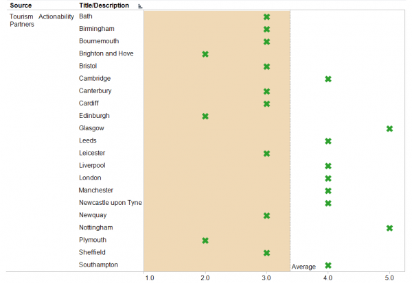 Brighton and Hove, Edinburgh and Plymouth scored well below average for Actionability.