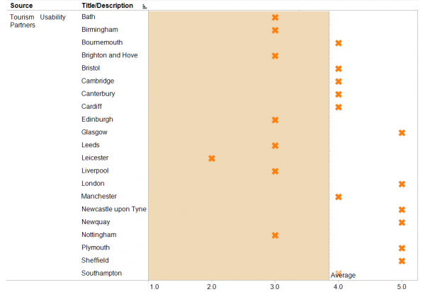 Leicester scored well below average for Usability.