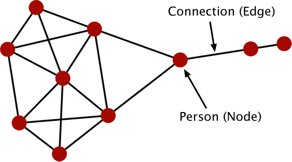 A Sociogram can be a powerful tool for discovering deeper meanings behind the relationships and communities within a network of people.