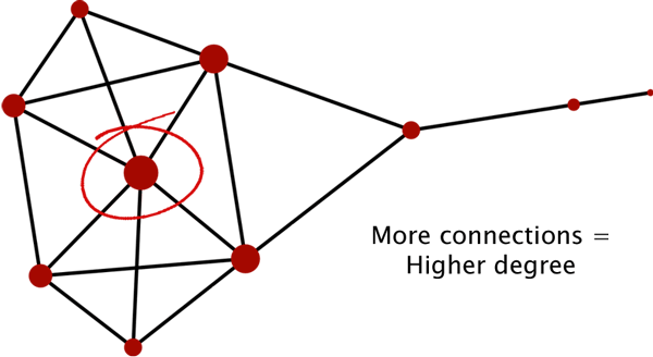 A node's degree is calculated by the number of edges that are adjacent to it.