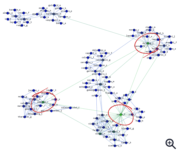 The 'greenest' nodes have the highest degree.