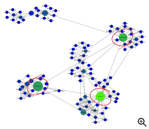 The largest nodes have the highest 'betweenness'.