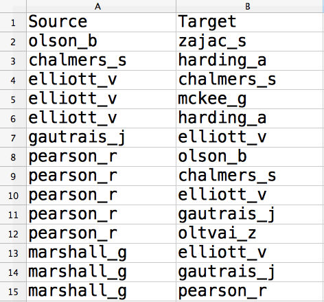 The first set of usernames are placed under a column heading of Source and the second under Target.