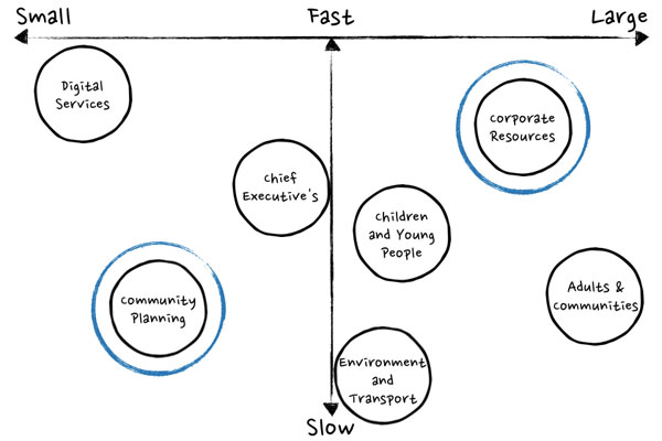 Ranking each department by their relative sizes and how long their content takes, on average, to go from creation to publication.