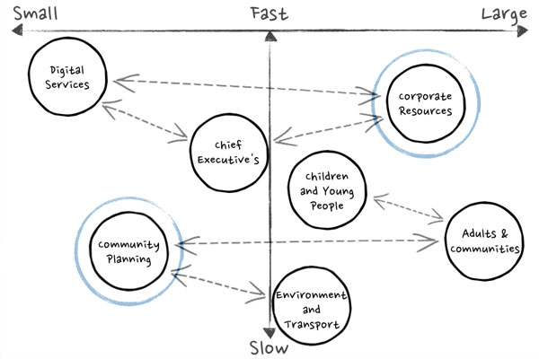 Mapping the pathways between departments that share closer communicative ties.