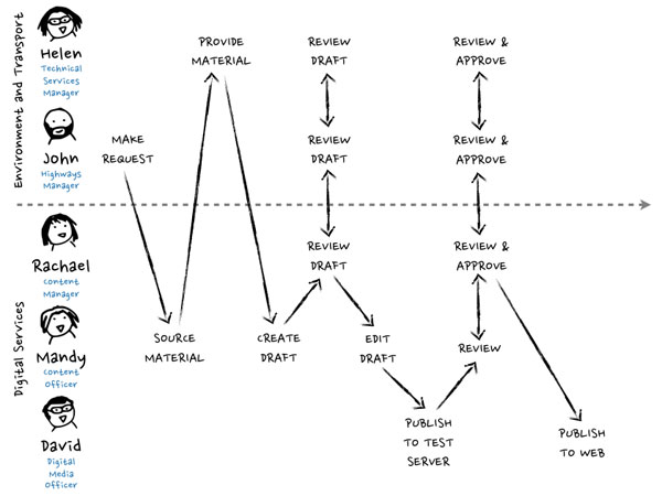 Plotting each character's interactions and tasks.