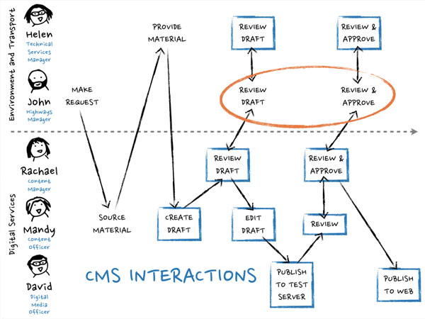 Highlighting which interactions and tasks took place within the CMS.