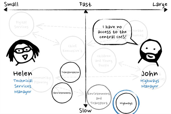 The failings of the sub-department might be down to CMS workarounds adding unnecessary time and cost.