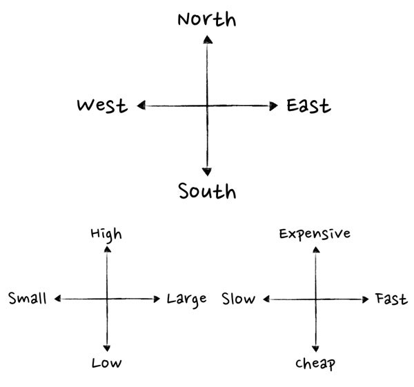 Find your coordinate system using pairs of opposites