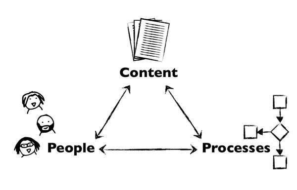 That complex trinity of content, processes, and people.